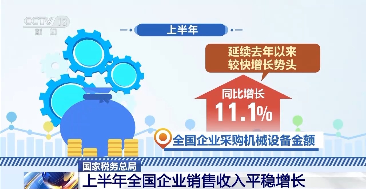 “兩新”政策成效明顯，上半年全國企業銷售收入平穩增長，家用視聽設備銷售表現亮眼